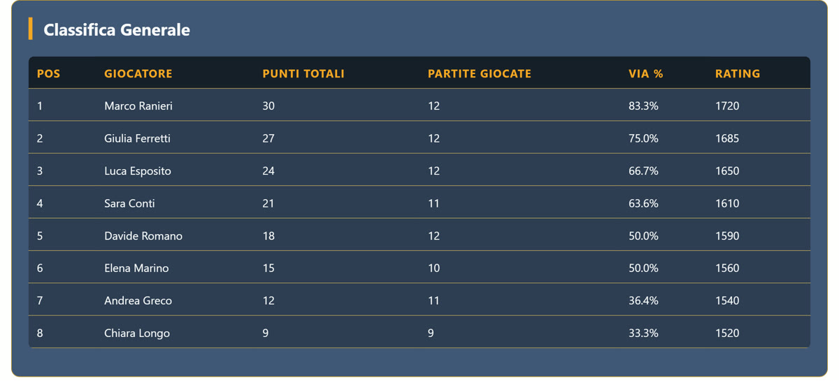 Screenshot del sito Magic League Sud Pontino, app per tornei di Magic: The Gathering